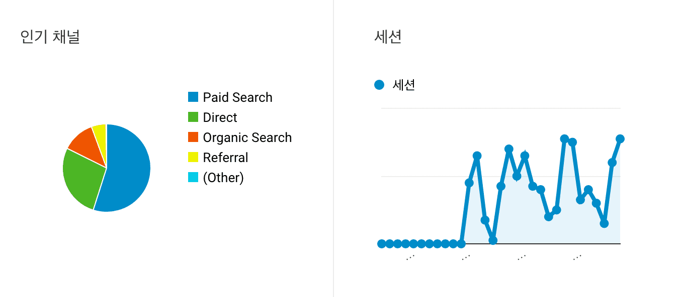 네이버 키워드 광고, 구글 애널리틱스로 쉽게 추적하기
